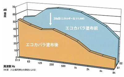 エコカパラ 優れた遮音性①