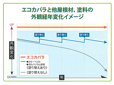 エコカパラ 耐久性